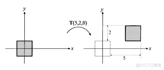 Real-Rime Rendering (2) - 变换和矩阵（Translation and Matrics）_缩放_04