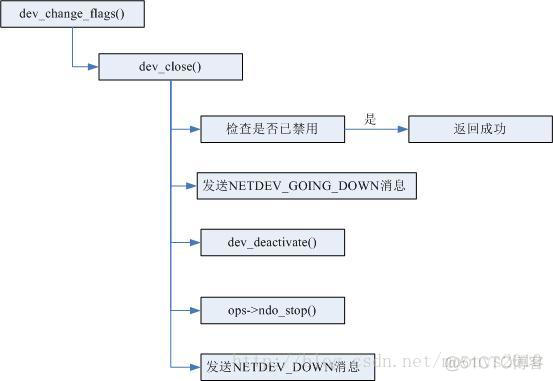 Linux kernel中网络设备的管理_设备名_04