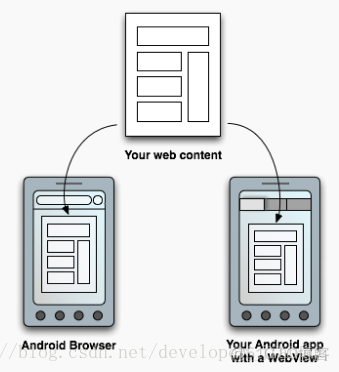 [WebView其中一项研究]:Web Apps基本介绍_android