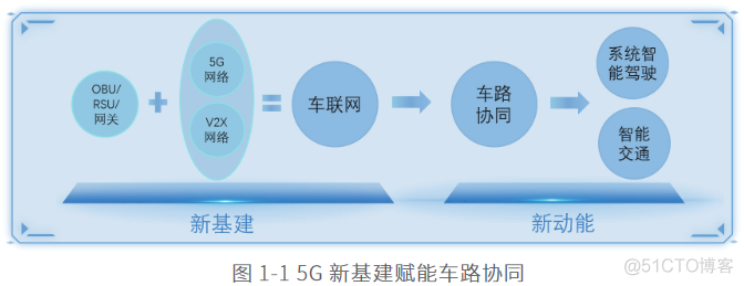 新基建、新动能5G车路协同白皮书_车联网