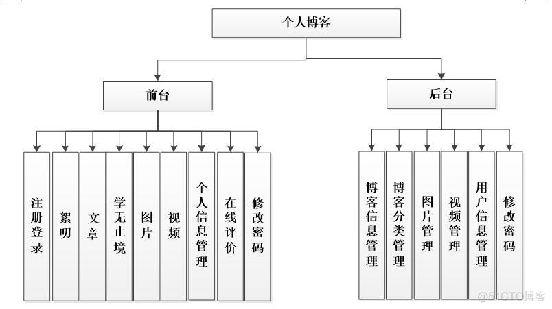 asp.net961-个人博客系统#毕业设计_asp.net_03