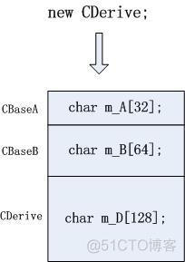 C++多重继承下的指针类型转换_派生类_03