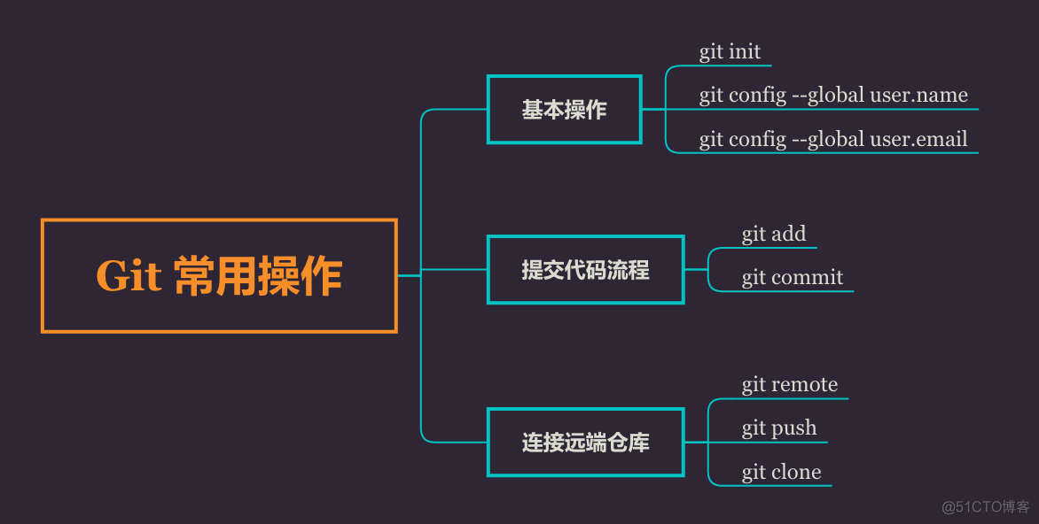 Git常用操作_git命令