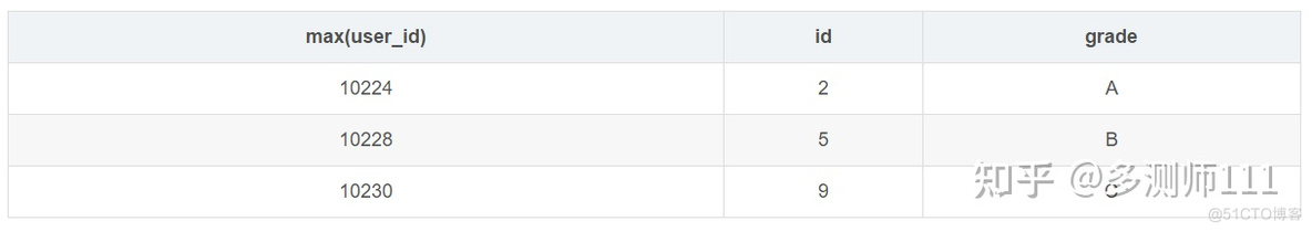 MySQL数据库之GROUP BY用法_数据库_05