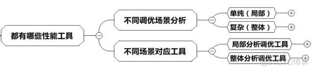 善用性能工具进行SQL整体优化_性能优化_02