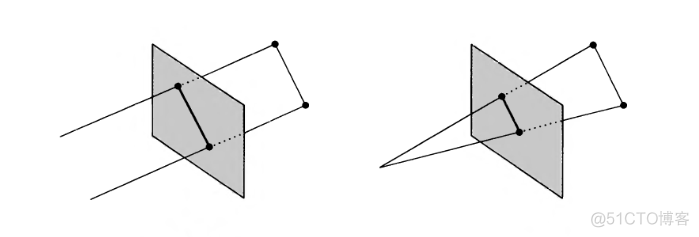 Real-Rime Rendering (1) - 渲染管线（Rendering Pipeline）_透视投影_03