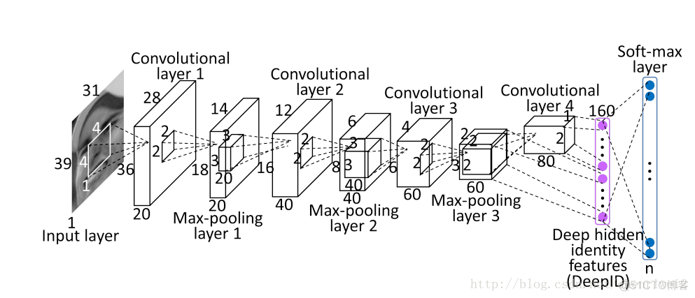 深度学习论文笔记-Deep Learning Face Representation from Predicting 10,000 Classes_拟合_02