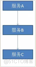 【分布式】什么是服务熔断？什么是服务降级？_接口调用