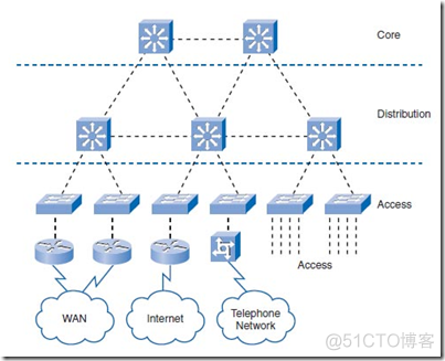 三层网络架构，接入交换机、汇聚交换机和核心交换机_数据