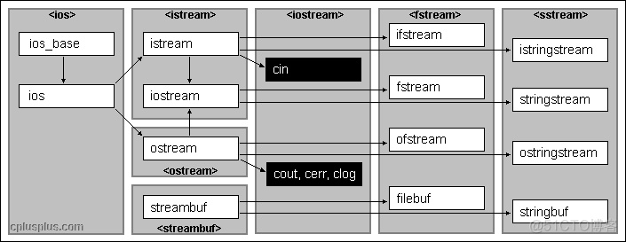 c++文件读写操作_ios