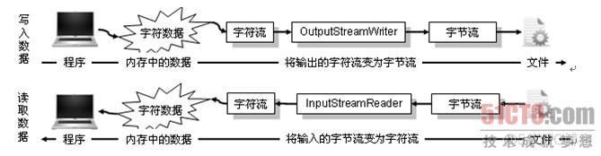 转换流--OutputStreamWriter类与InputStreamReader类_子类