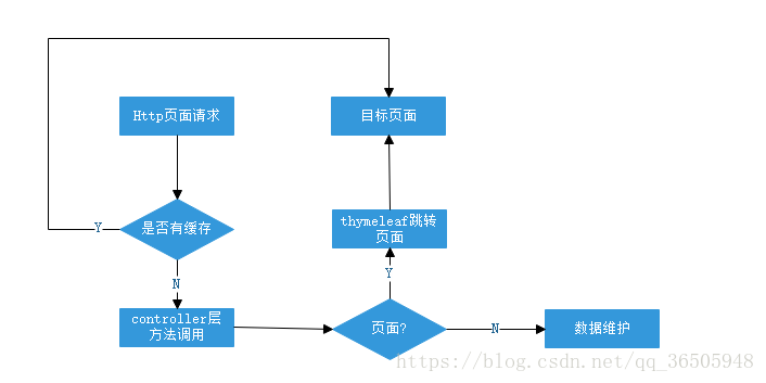 为什么要使用页面缓存技术_数据库