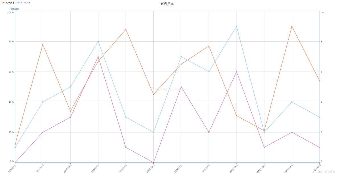 Echarts-双轴图_javascript