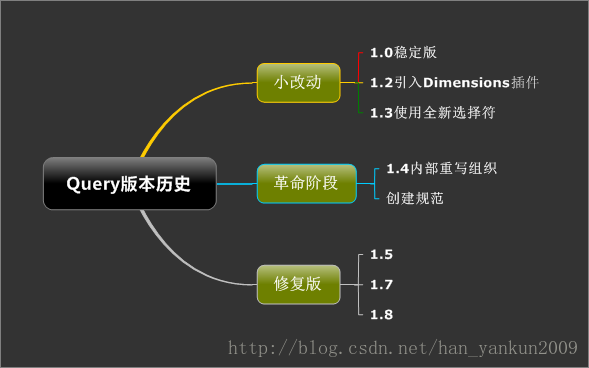 [置顶] Jquery发展_选择符