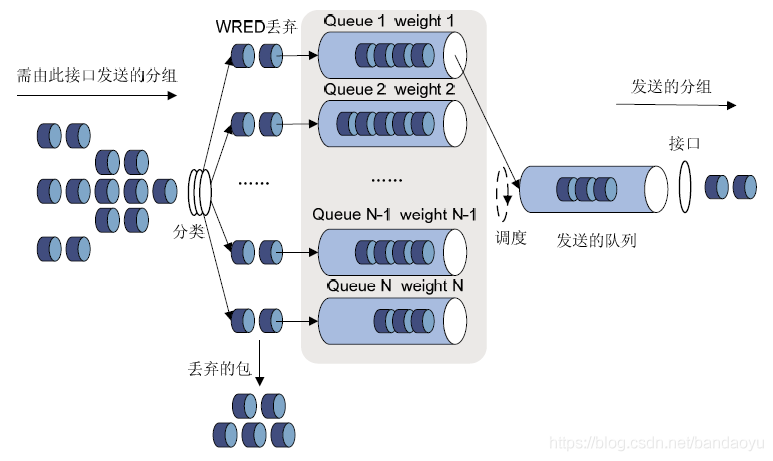 【网络】RED和WRED是什么和区别|ECN_流量控制_03