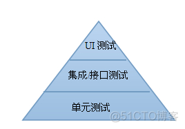 【软测试工程师】在做自动化测试之前你需要知道的_python