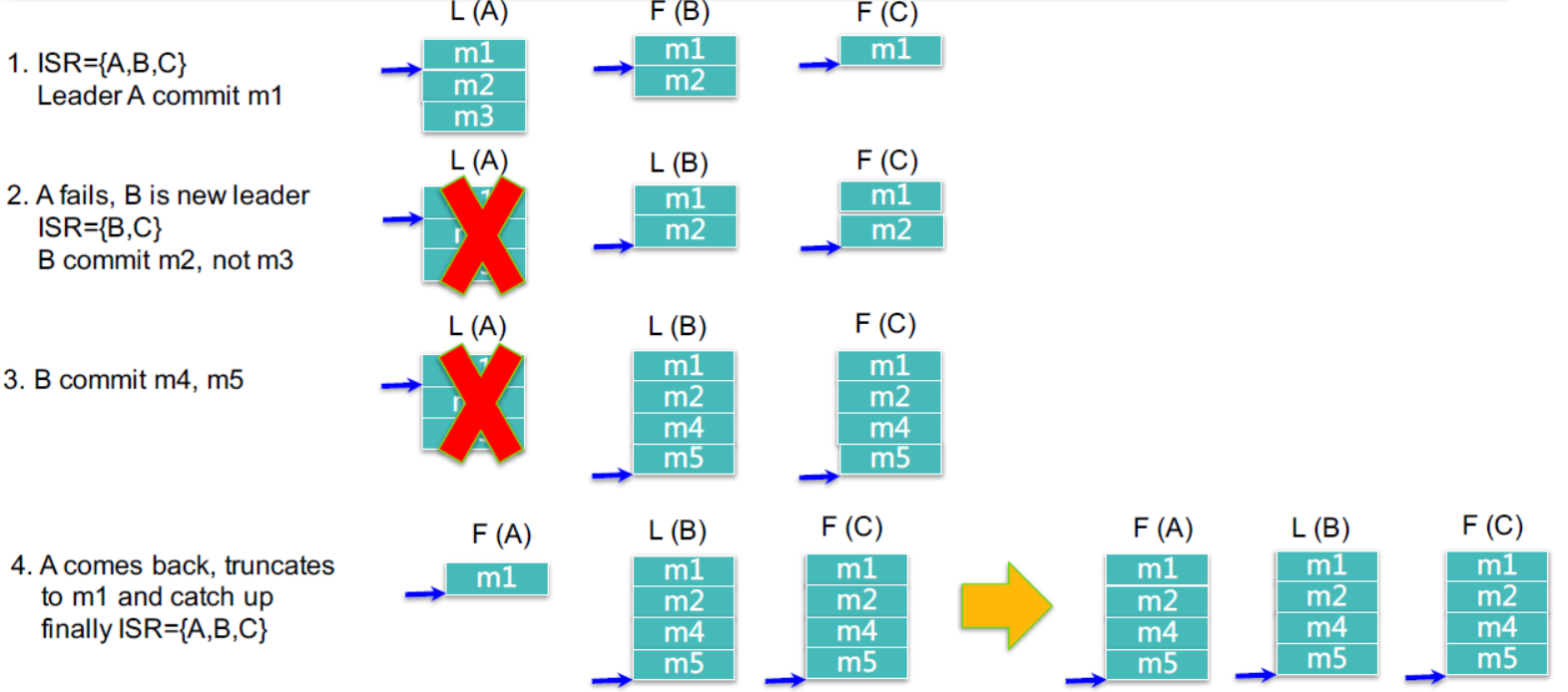 Kafka学习笔记（3）----Kafka的数据复制（Replica）与Failover_kafka_05