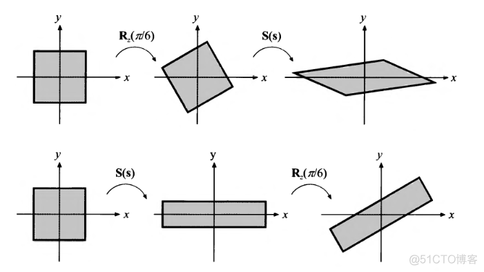 Real-Rime Rendering (2) - 变换和矩阵（Translation and Matrics）_缩放_18