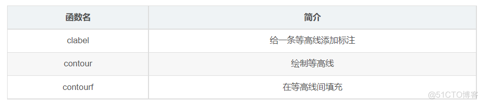 matplotlib 使用简明教程（三）-一些专业图表简介_数据_09