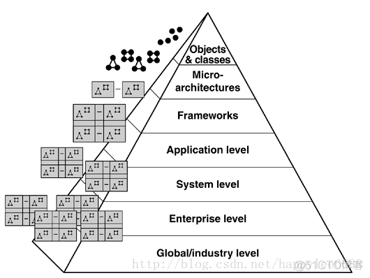 架构（Architecture）和框架（Framework）杂谈_java