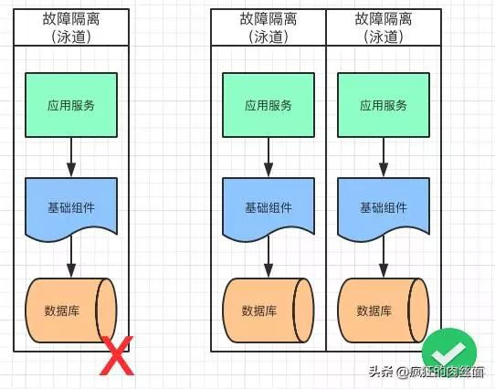 为什么架构师一定要懂“故障隔离”_架构设计_05