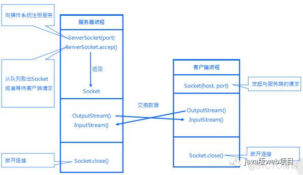 Java Socket技术总结_数据_06