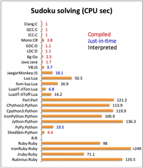 为什么多数游戏服务端是用 C++ 来写_java