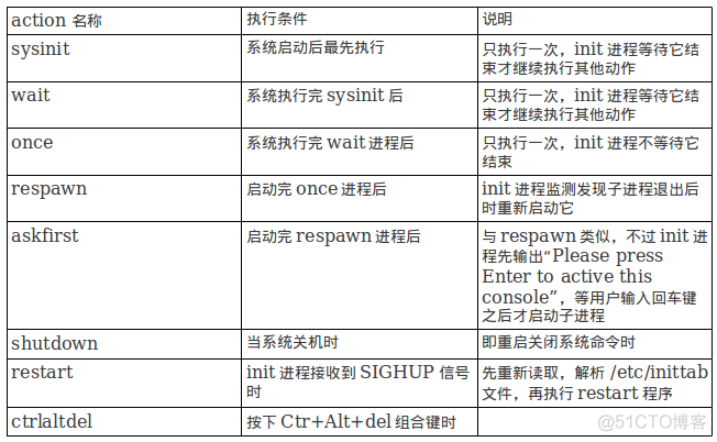 一步一步制作yaffs/yaffs2根文件系统(八)---总结及怎么样使系统自动启动自己编写的程序_子进程_02