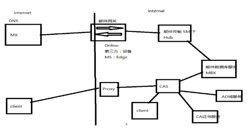 ms:edge第三方設備:梭子魚郵件網關(本身很多防護措施):onlinec:傳輸