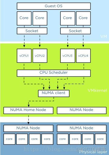 OpenStack Nova 高性能虚拟机之 CPU 绑定_虚拟内存_06