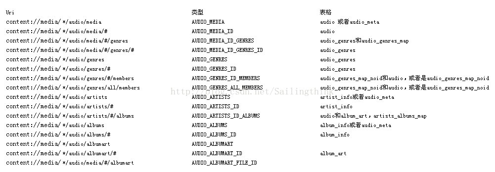 MediaProvider 数据库Audio相关表格相应关系_java_02