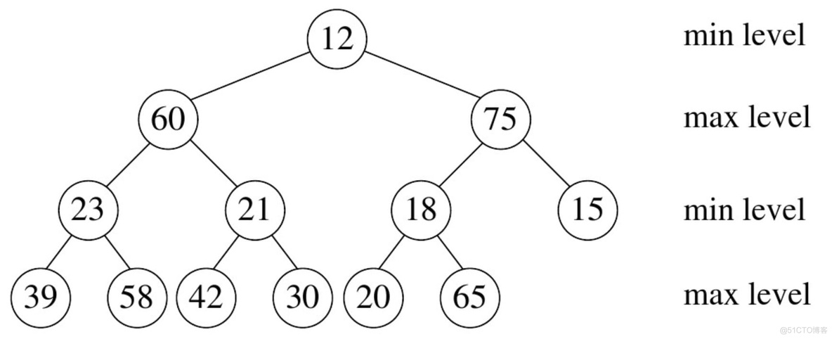 C++常用数据结构的实现_算法_03