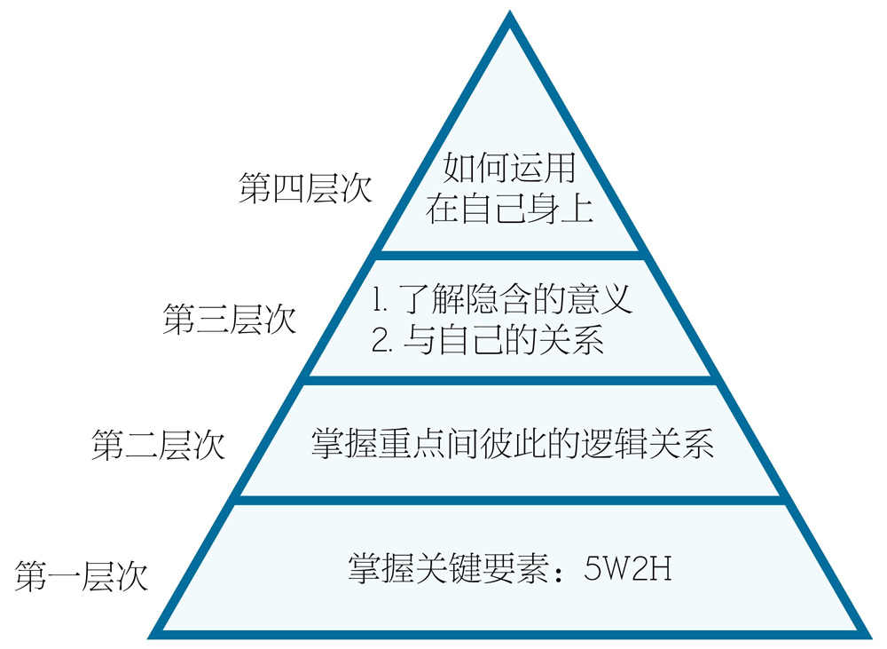 阅读理解力的四个层次_项目管理