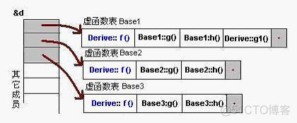 C++虚函数解析_父类_09