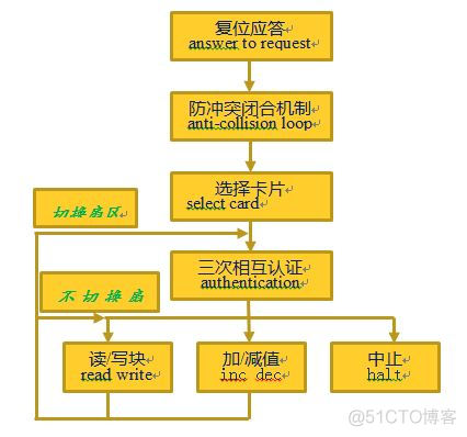 MIFARE系列6《射频卡与读写器的通信》_序列号