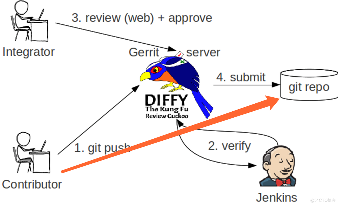 【Gerrit】gerrit代码同行评审 - Gerrit Code Review_git_03