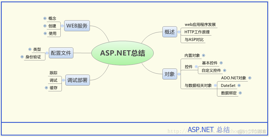 B/S在北大青鸟-ASP.NET 总结_控件