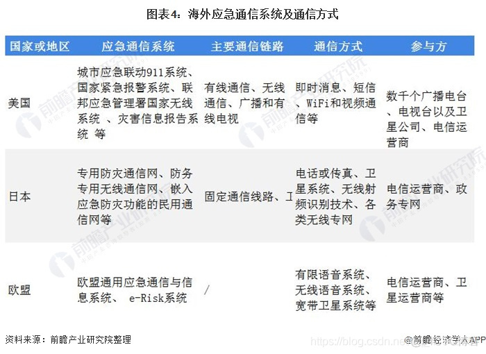 中国应急通信行业市场现状及发展趋势分析_python_04