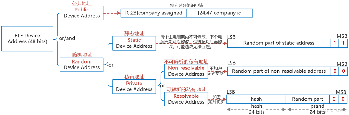 3、BLE的一些概念_服务器_03