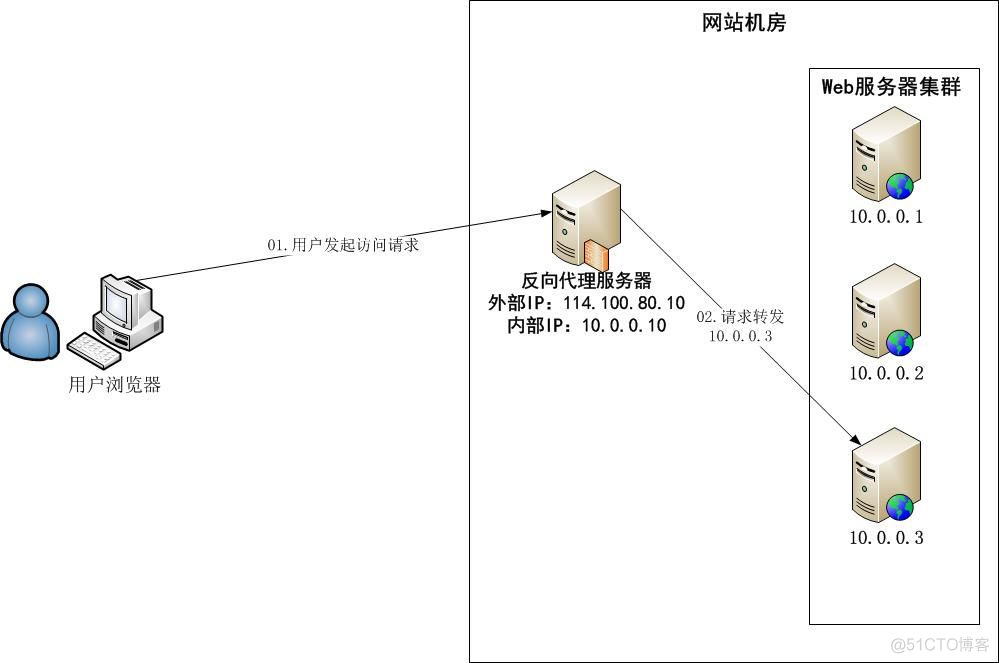 详解 LVS、Nginx 及 HAProxy 工作原理_服务器_06