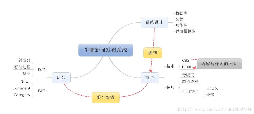 承上启下——牛腩新闻公布系统总结_ajax