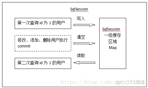 Mybatis全面详解——上（学习总结）_MyBatis_10