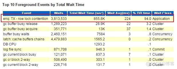 【故障处理】队列等待之enq: TX - row lock contention_等待事件_05