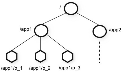 分布式服务框架：Zookeeper_文件系统_02