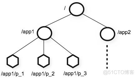 分布式服务框架：Zookeeper_数据_02