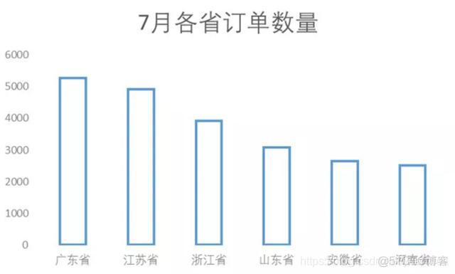 掌握这个分析方法，数据分析就学会了一半_柱状图_04