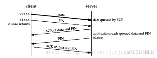 网络编程Socket之TCP之close/shutdown具体解释（续）_服务端