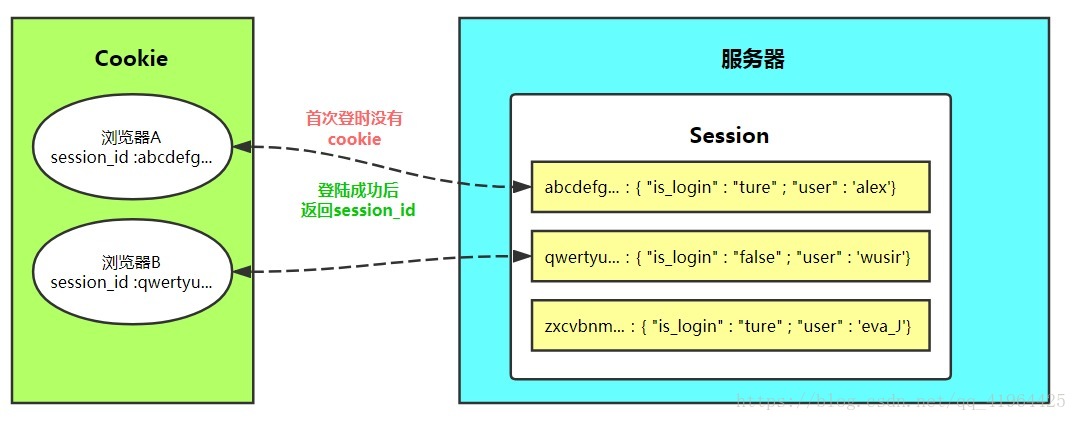 【Django】Session_django