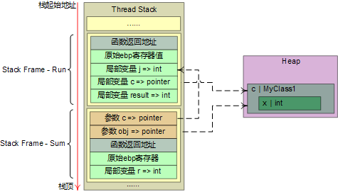 艾伟_转载：.NET内存管理、垃圾回收_局部变量_03