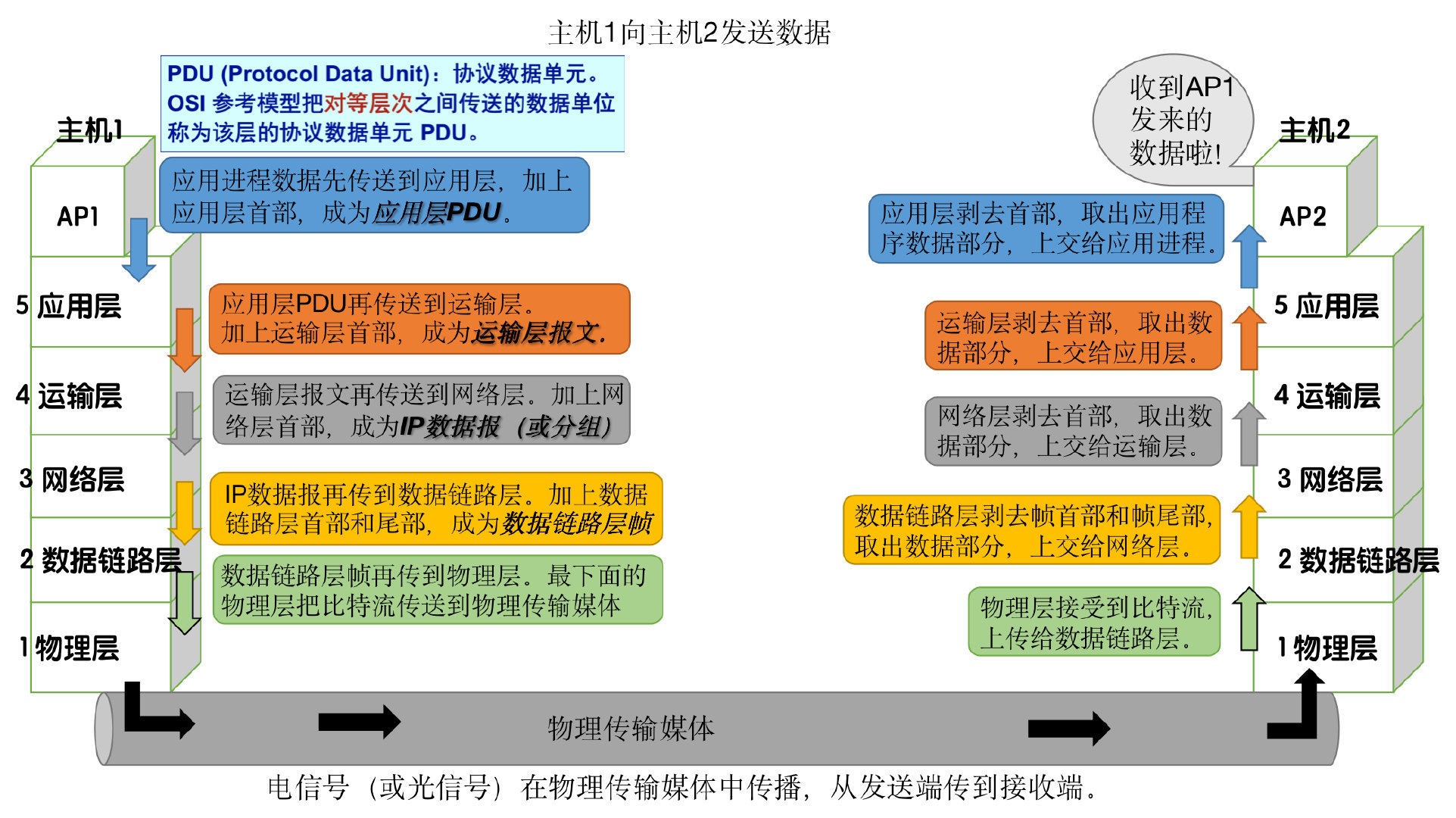 计算机网络丨（一）计算机网络模型_表示层_03